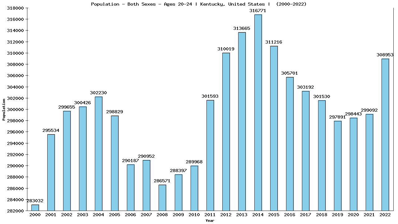 Graph showing Populalation - Male - Aged 20-24 - [2000-2022] | Kentucky, United-states